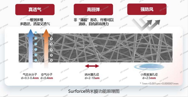 突破&ldquo;卡脖子&rdquo;的納米纖維宏量生產(chǎn)技術，聯(lián)潤翔Surforce有絕招！